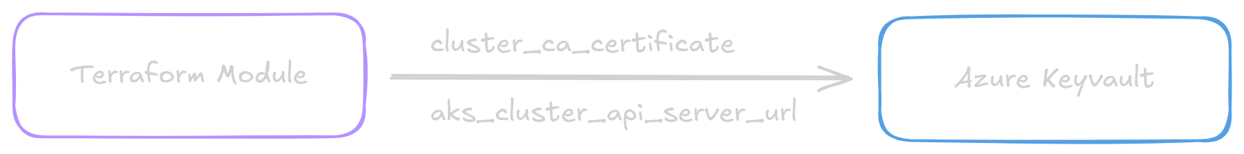 aks-tf-output-to-keyvault