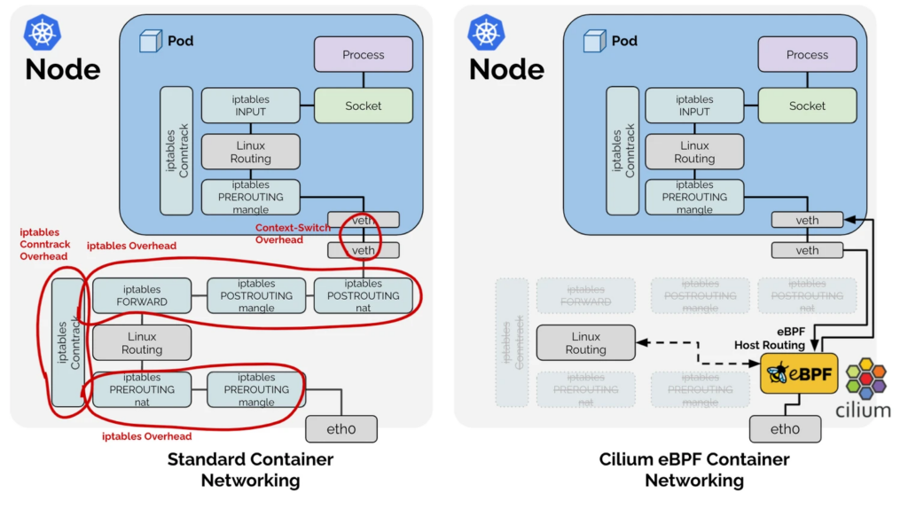 Cilium CNI Architecture