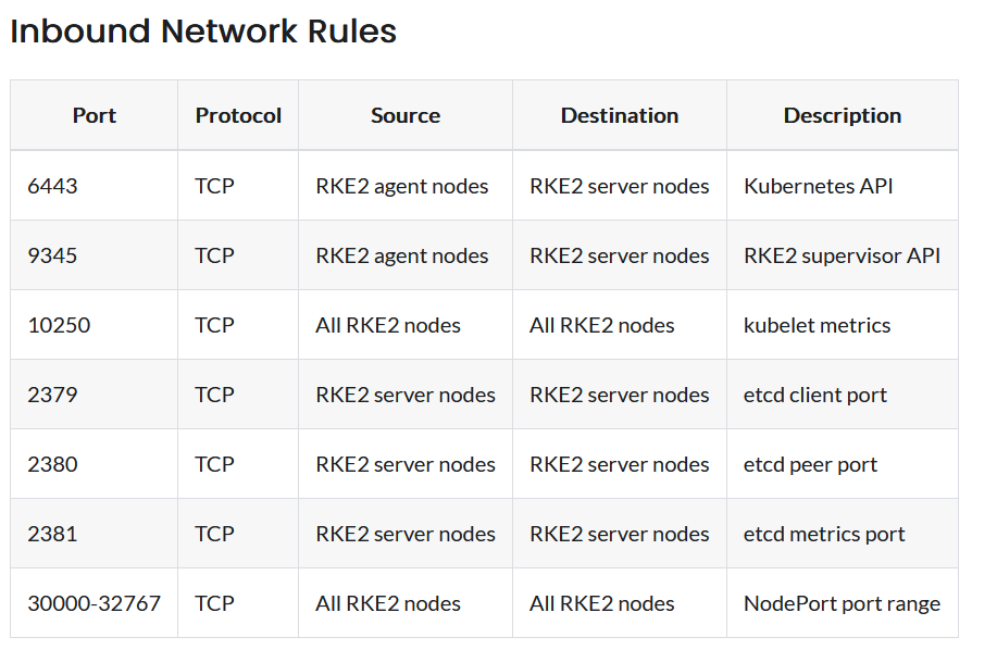 RKE2 Port Requirements