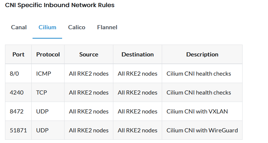Cilium Port Requirements