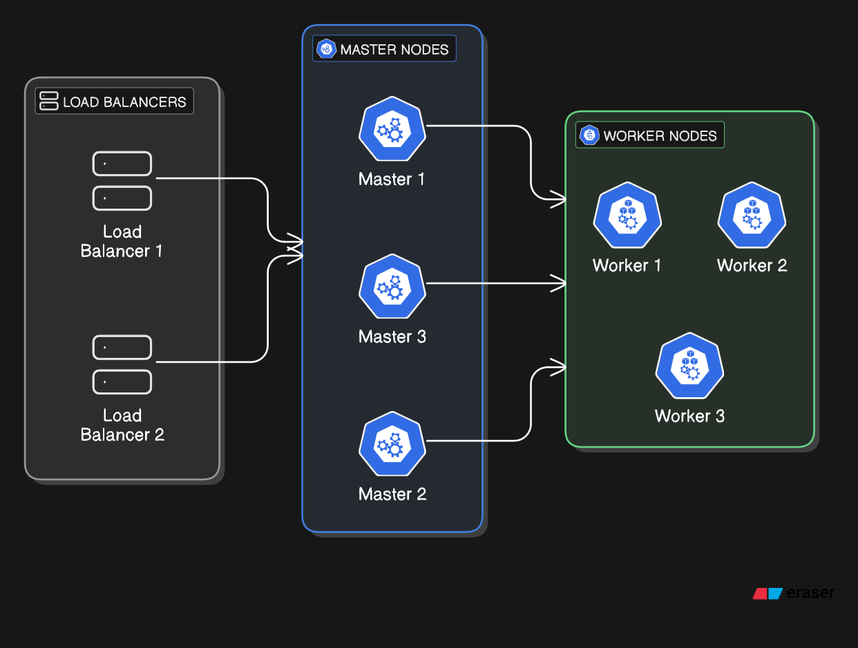 RKE2 HA Architecture