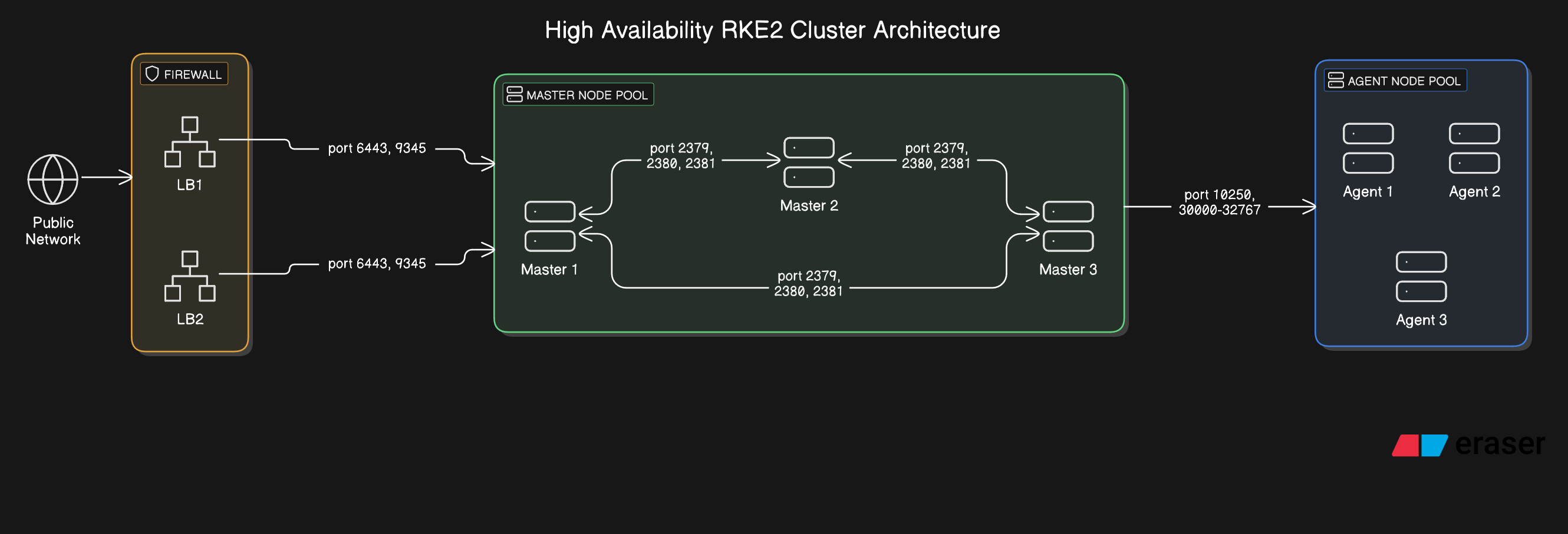 RKE2 Edge Architecture